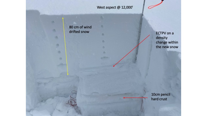 Wind slabs continue to build near and above treeline